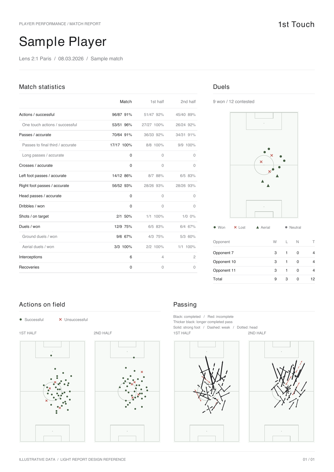 Sample First Touch match report with performance statistics, duel locations, action maps and passing maps for both halves.